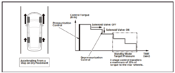 Differential - Testing & Troubleshooting